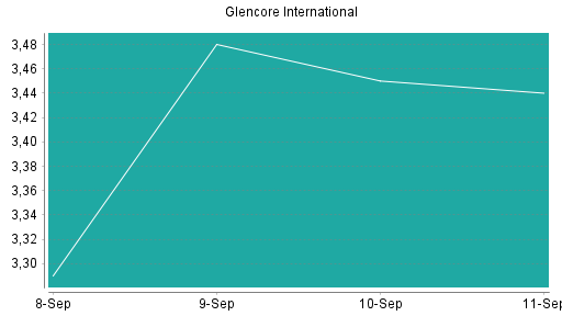 BOTSI®-Advisor Abstufung Glencore von Rang 17 auf Rang 18