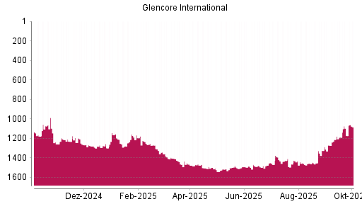 BOTSI®-Advisor Hochstufung Glencore von Rang 1173 auf ...