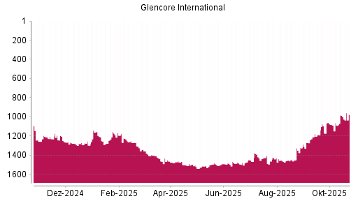 BOTSI®-Advisor Abstufung Glencore von Rang 1228 auf ...