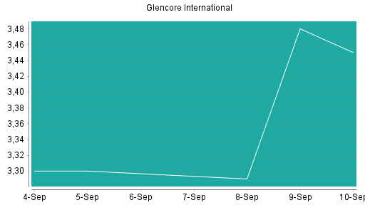 BOTSI®-Advisor belässt Glencore weiter auf Rang 2