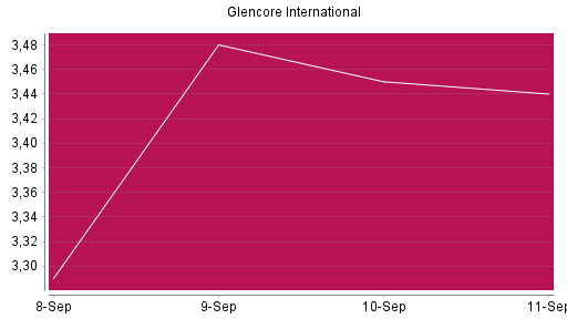 BOTSI®-Advisor Abstufung Glencore von Rang 1292 auf ...