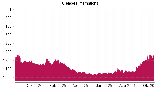 BOTSI®-Advisor belässt Glencore weiter auf ...