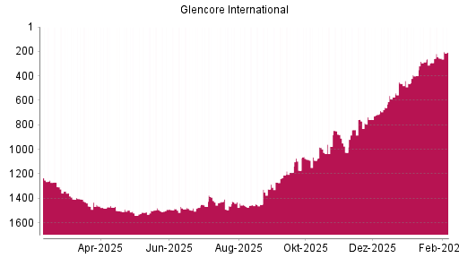 BOTSI®-Advisor Abstufung Glencore von Rang 286 auf ...