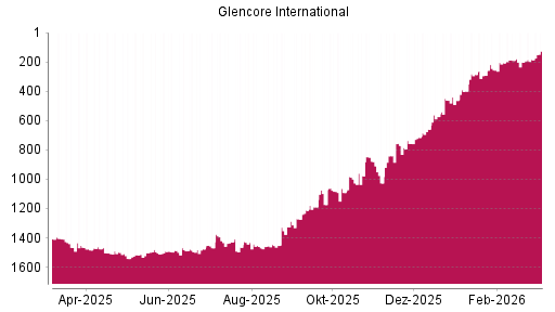 BOTSI®-Advisor Hochstufung Glencore von Rang 184 auf ...