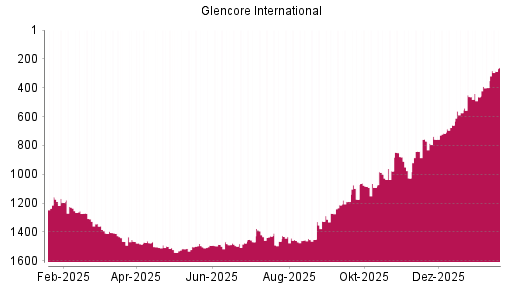 BOTSI®-Advisor Hochstufung Glencore von Rang 399 auf ...