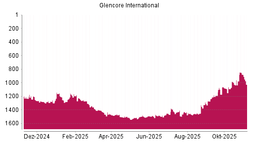 BOTSI®-Advisor Abstufung Glencore von Rang 878 auf ...