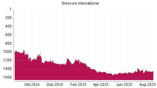 BOTSI®-Advisor Hochstufung Glencore von Rang 1459 auf ...