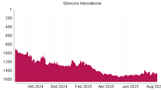 BOTSI®-Advisor Hochstufung Glencore von Rang 1464 auf ...