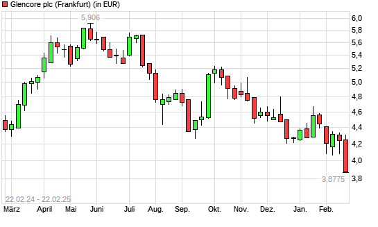 Glencore-Aktie mit neuem 3-Jahres-Tief