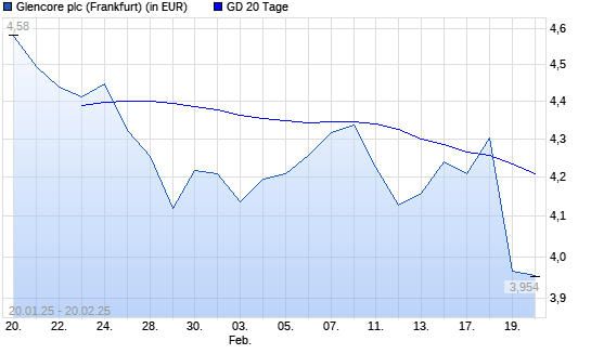 Glencore-Aktie unter 20-Tage-Linie