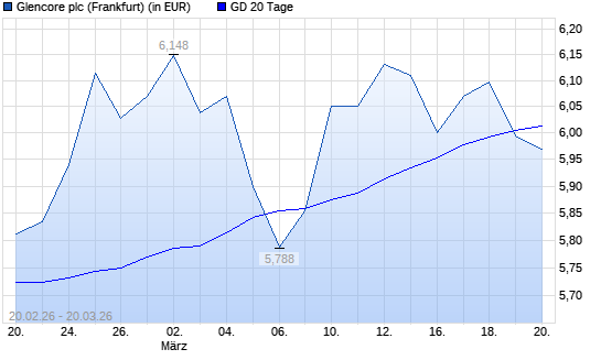 Glencore-Aktie unter 20-Tage-Linie