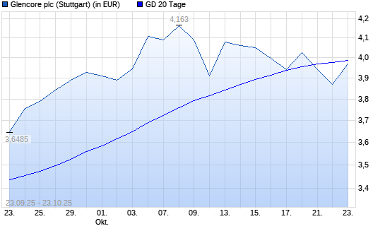 Glencore-Aktie unter 20-Tage-Linie