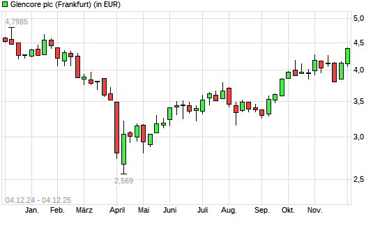 Glencore-Aktie mit neuem 6-Monats-Hoch