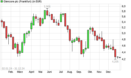 Glencore-Aktie mit neuem 3-Jahres-Tief