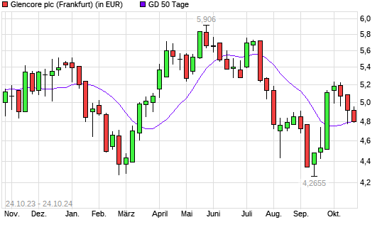 Glencore-Aktie unter 50-Tage-Linie