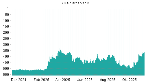 BOTSI®-Advisor Hochstufung 7C Solarparken von Rang 393 auf ...