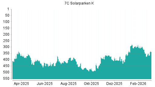 BOTSI®-Advisor belässt 7C Solarparken weiter auf ...