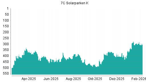 BOTSI®-Advisor Abstufung 7C Solarparken von Rang 410 auf Rang 420