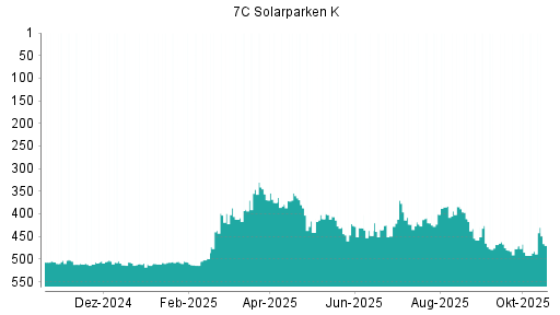 BOTSI®-Advisor Hochstufung 7C Solarparken von Rang 483 auf ...