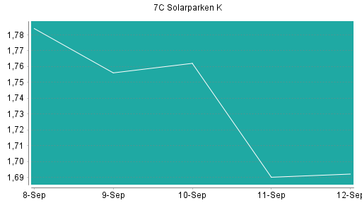 BOTSI®-Advisor Abstufung 7C Solarparken von Rang 384 auf ...