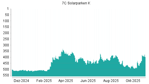 BOTSI®-Advisor Hochstufung 7C Solarparken von Rang 466 auf ...