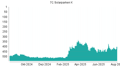 BOTSI®-Advisor Abstufung 7C Solarparken von Rang 507 auf ...