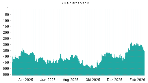 BOTSI®-Advisor Abstufung 7C Solarparken von Rang 300 auf ...