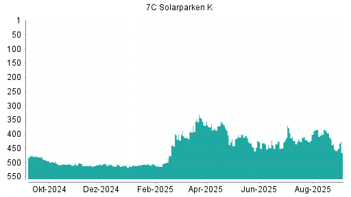 BOTSI®-Advisor Abstufung 7C Solarparken von Rang 458 auf Rang 465