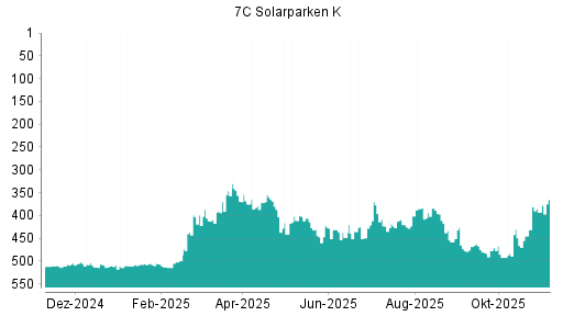 BOTSI®-Advisor Hochstufung 7C Solarparken von Rang 393 auf ...
