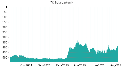 BOTSI®-Advisor Abstufung 7C Solarparken von Rang 422 auf ...