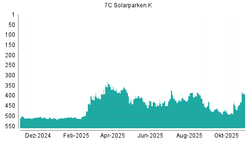 BOTSI®-Advisor Hochstufung 7C Solarparken von Rang 431 auf ...