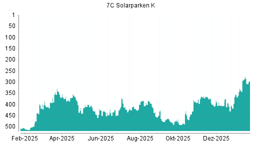 BOTSI®-Advisor Abstufung 7C Solarparken von Rang 394 auf Rang 403