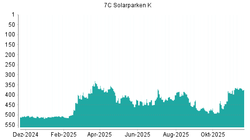 BOTSI®-Advisor Abstufung 7C Solarparken von Rang 366 auf ...