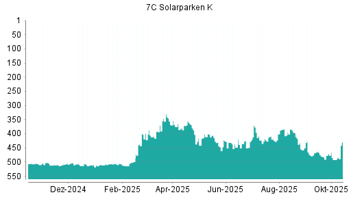 BOTSI®-Advisor Hochstufung 7C Solarparken von Rang 485 auf ...