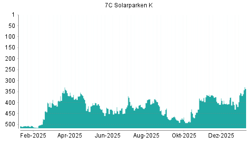 BOTSI®-Advisor Hochstufung 7C Solarparken von Rang 399 auf Rang 394