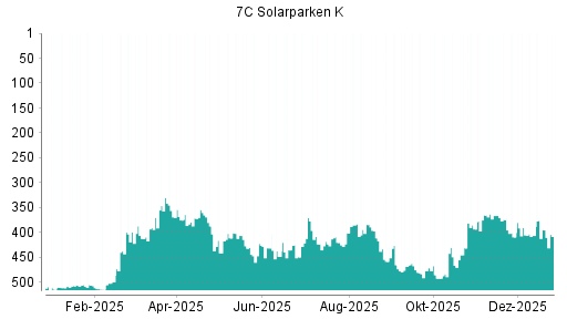 BOTSI®-Advisor Hochstufung 7C Solarparken von Rang 416 auf Rang 396