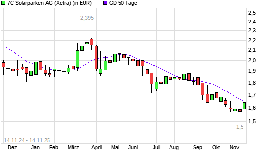7C Solarparken-Aktie unter 50-Tage-Linie