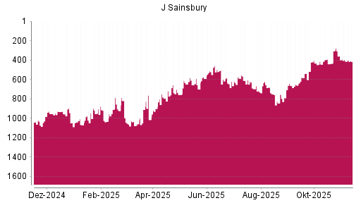 BOTSI®-Advisor Abstufung J Sainsbury von Rang 414 auf ...