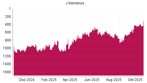 BOTSI®-Advisor Abstufung J Sainsbury von Rang 606 auf ...
