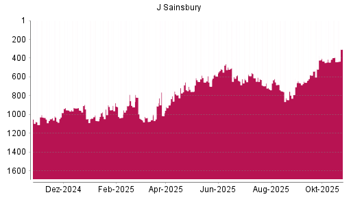 BOTSI®-Advisor Abstufung J Sainsbury von Rang 510 auf Rang 569
