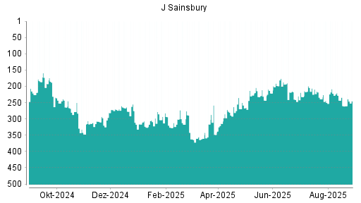BOTSI®-Advisor Hochstufung J Sainsbury von Rang 314 auf Rang 281