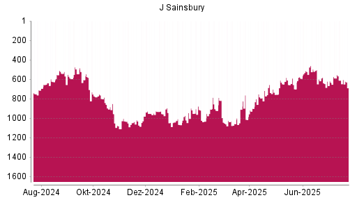 BOTSI®-Advisor Hochstufung J Sainsbury von Rang 634 auf ...