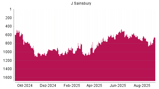 BOTSI®-Advisor Hochstufung J Sainsbury von Rang 790 auf Rang 663