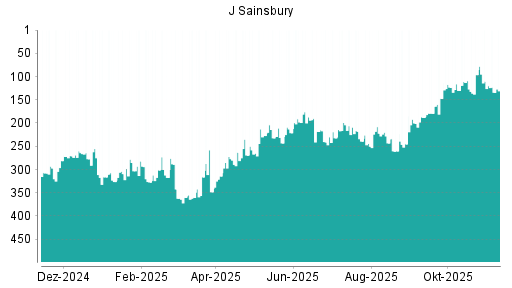 BOTSI®-Advisor Hochstufung J Sainsbury von Rang 76 auf Rang 60