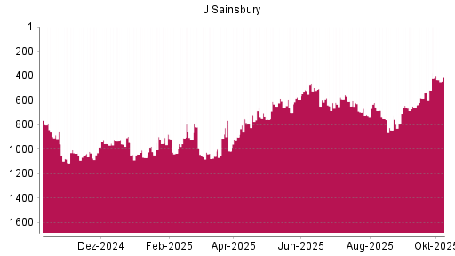 BOTSI®-Advisor Hochstufung J Sainsbury von Rang 518 auf ...