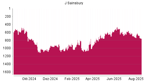 BOTSI®-Advisor Hochstufung J Sainsbury von Rang 731 auf ...