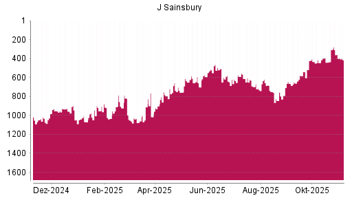 BOTSI®-Advisor Abstufung J Sainsbury von Rang 751 auf ...