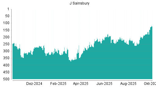 BOTSI®-Advisor Hochstufung J Sainsbury von Rang 361 auf Rang 323