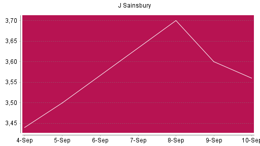 BOTSI®-Advisor Abstufung J Sainsbury von Rang 751 auf ...
