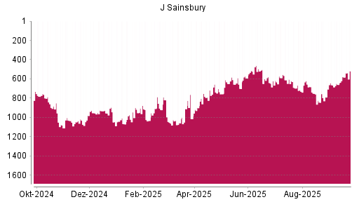 BOTSI®-Advisor Hochstufung J Sainsbury von Rang 583 auf ...
